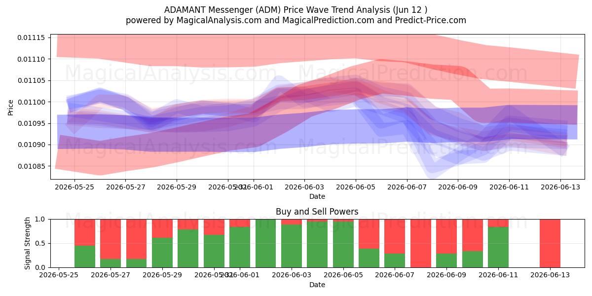  ADAMANT 메신저 (ADM) Support and Resistance area (11 Jun) 