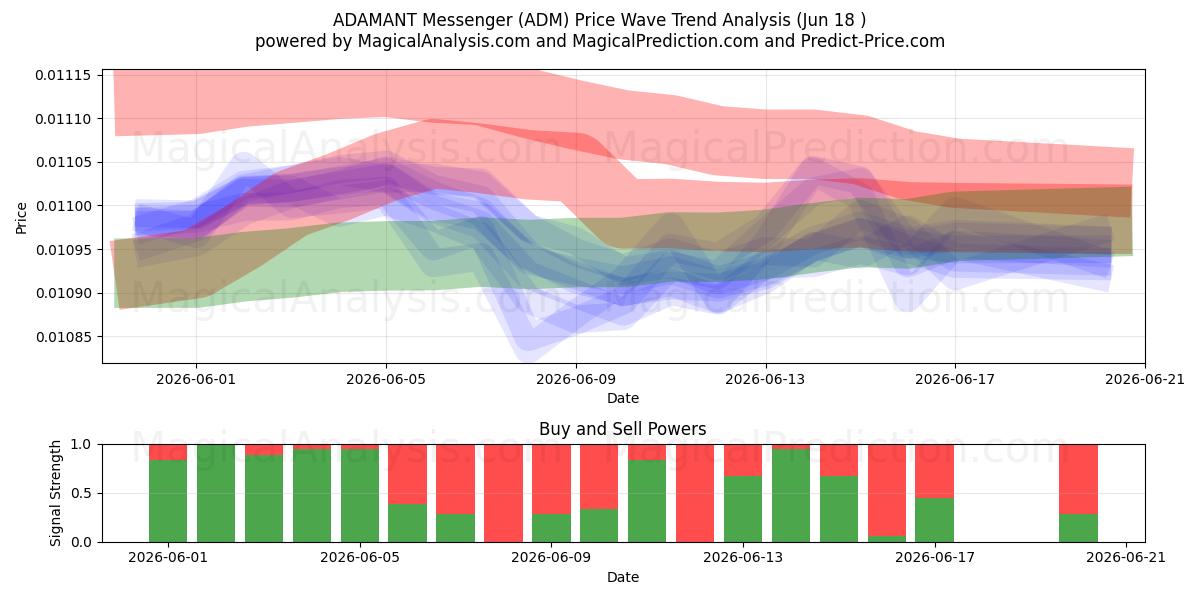  ADAMANT Messenger (ADM) Support and Resistance area (17 Jun) 