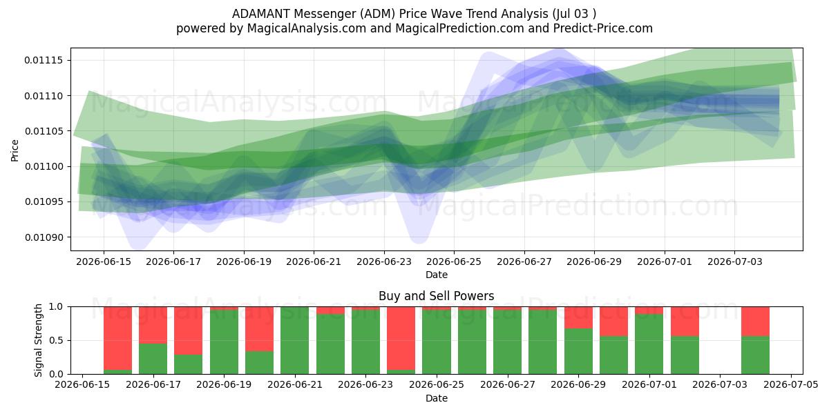  ADAMANT Messenger (ADM) Support and Resistance area (02 Jul) 