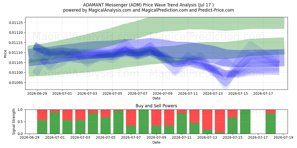  ADAMANT Messenger (ADM) Support and Resistance area (16 Jul) 
