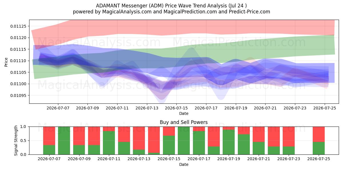  ADAMANT Messenger (ADM) Support and Resistance area (23 Jul) 
