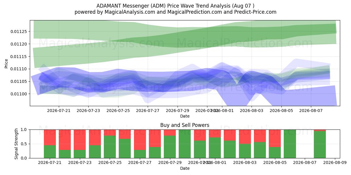  أدمانت رسول (ADM) Support and Resistance area (06 Aug) 