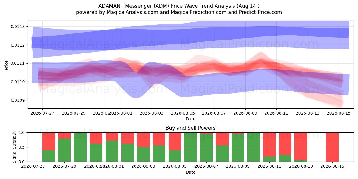  Messaggero ADAMANTE (ADM) Support and Resistance area (13 Aug) 