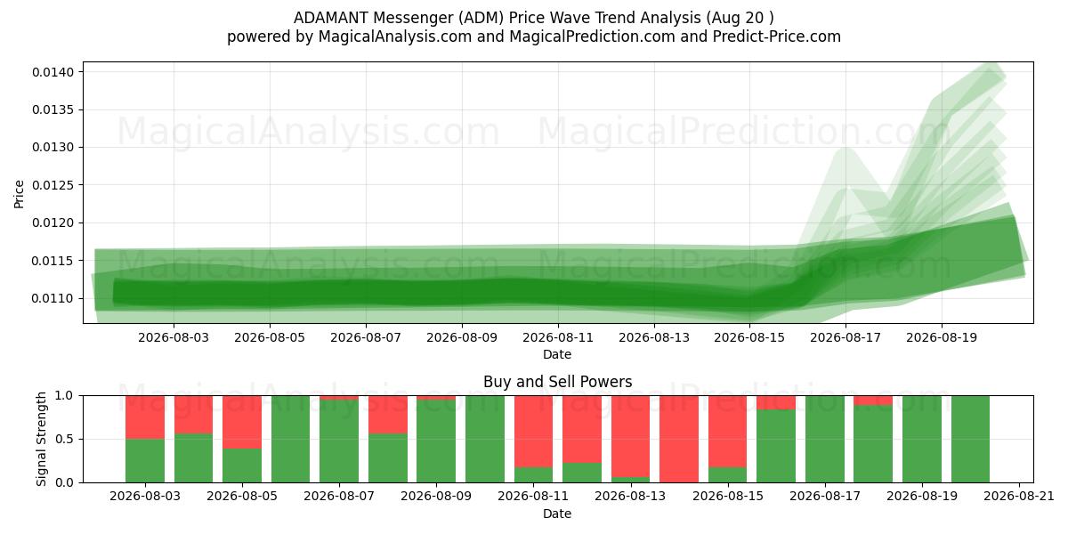  ADAMANT Messenger (ADM) Support and Resistance area (19 Aug) 