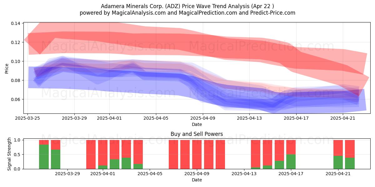  Adamera Minerals Corp. (ADZ) Support and Resistance area (22 Apr) 