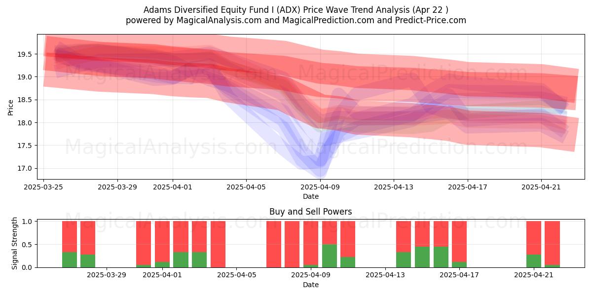  Adams Diversified Equity Fund I (ADX) Support and Resistance area (22 Apr) 