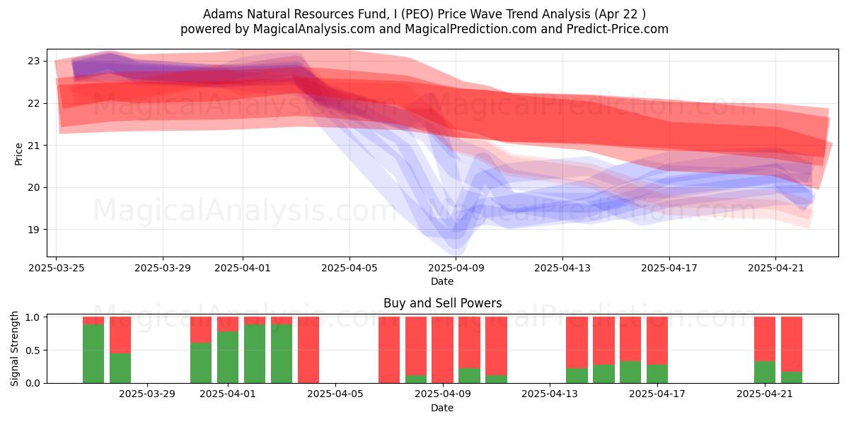  Adams Natural Resources Fund, I (PEO) Support and Resistance area (22 Apr) 