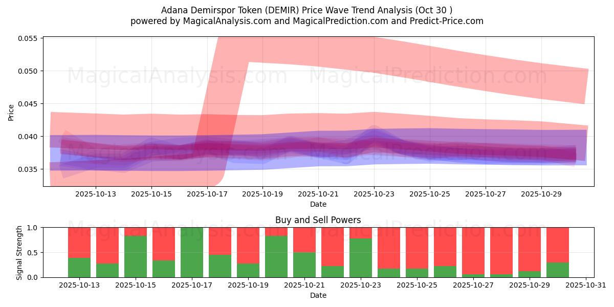  Adana Demirspor Token (DEMIR) Support and Resistance area (29 Oct) 