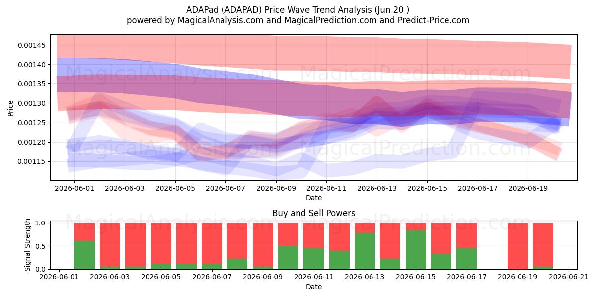 ADAパッド (ADAPAD) Support and Resistance area (19 Jun) 
