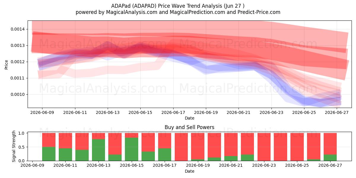  اداباد (ADAPAD) Support and Resistance area (26 Jun) 