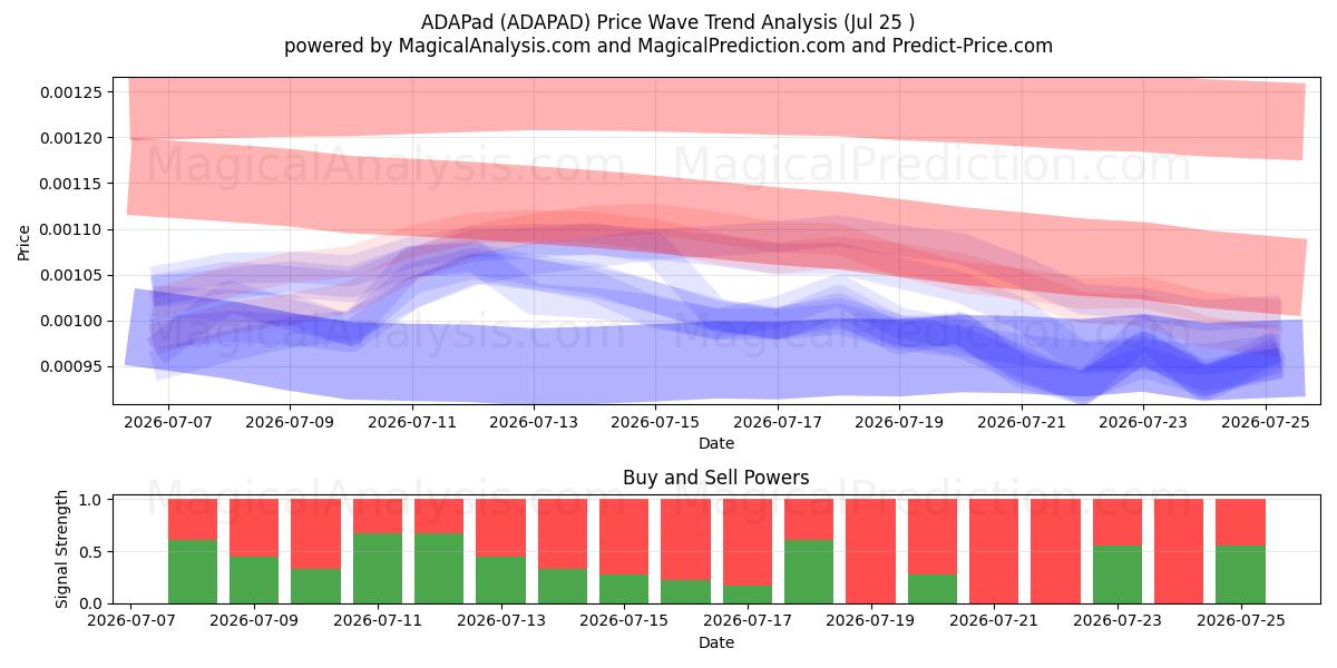  ADAPad (ADAPAD) Support and Resistance area (24 Jul) 