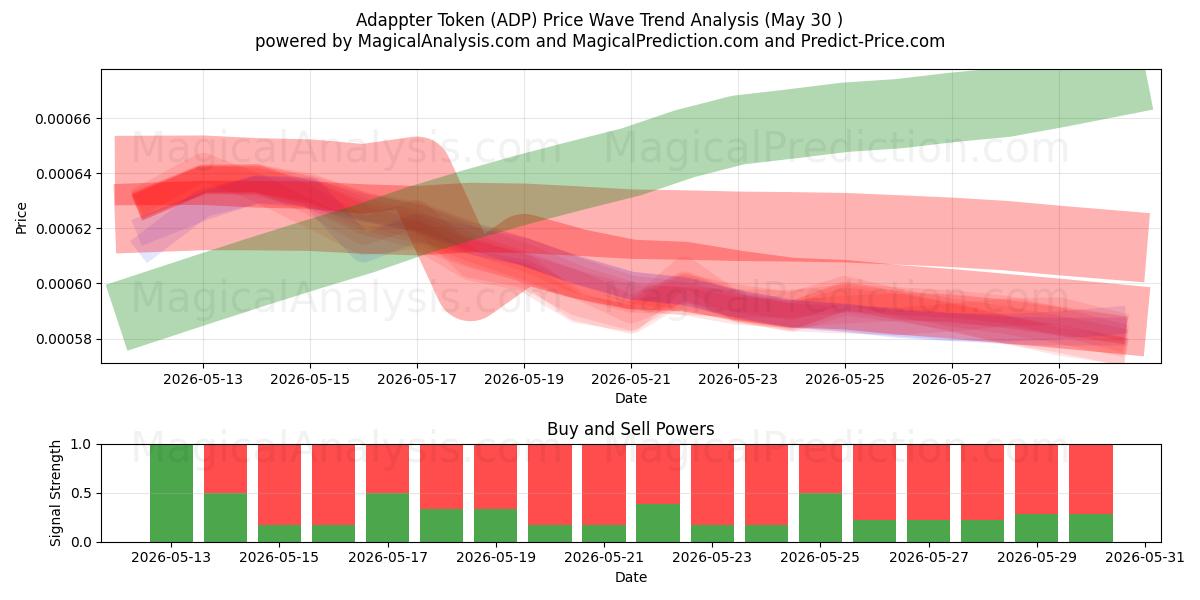  Adappter Token (ADP) Support and Resistance area (29 May) 