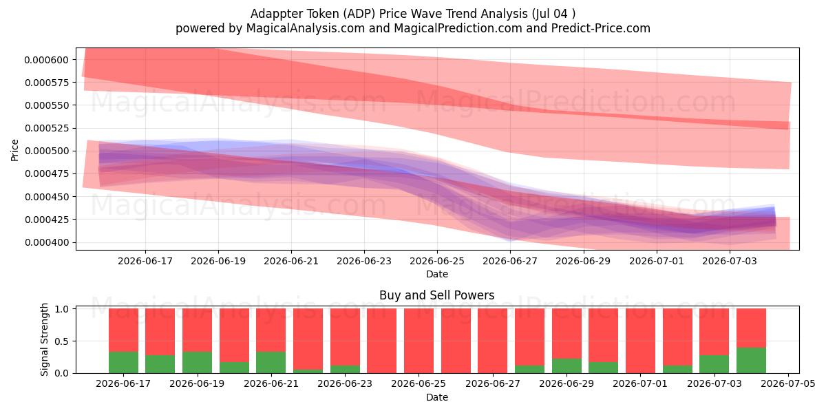  アダプタートークン (ADP) Support and Resistance area (03 Jul) 