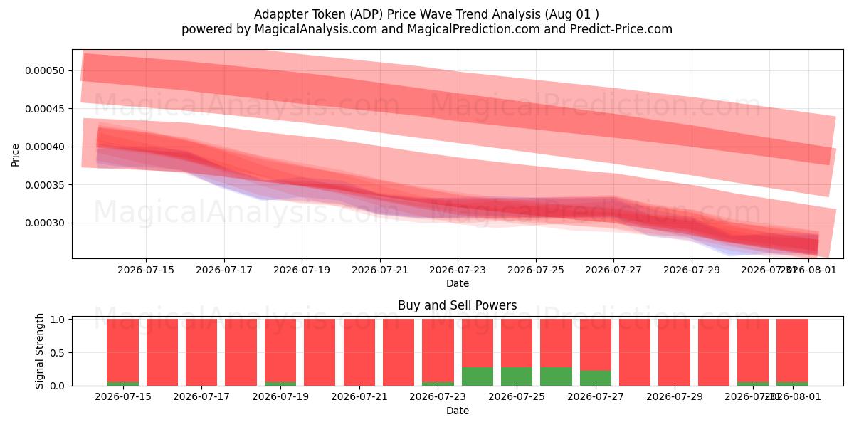  Token do Adaptador (ADP) Support and Resistance area (31 Jul) 