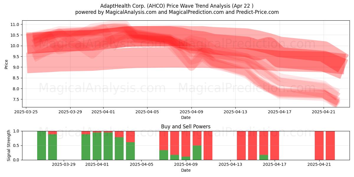  AdaptHealth Corp. (AHCO) Support and Resistance area (22 Apr) 