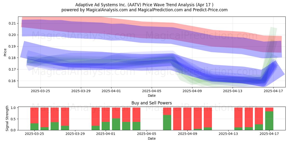  Adaptive Ad Systems Inc. (AATV) Support and Resistance area (17 Apr) 