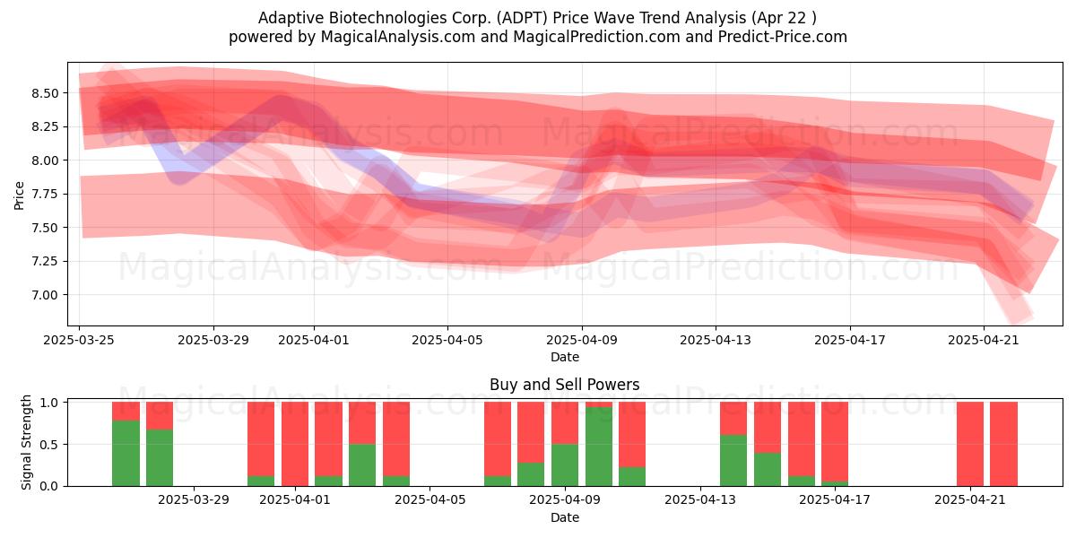  Adaptive Biotechnologies Corp. (ADPT) Support and Resistance area (22 Apr) 