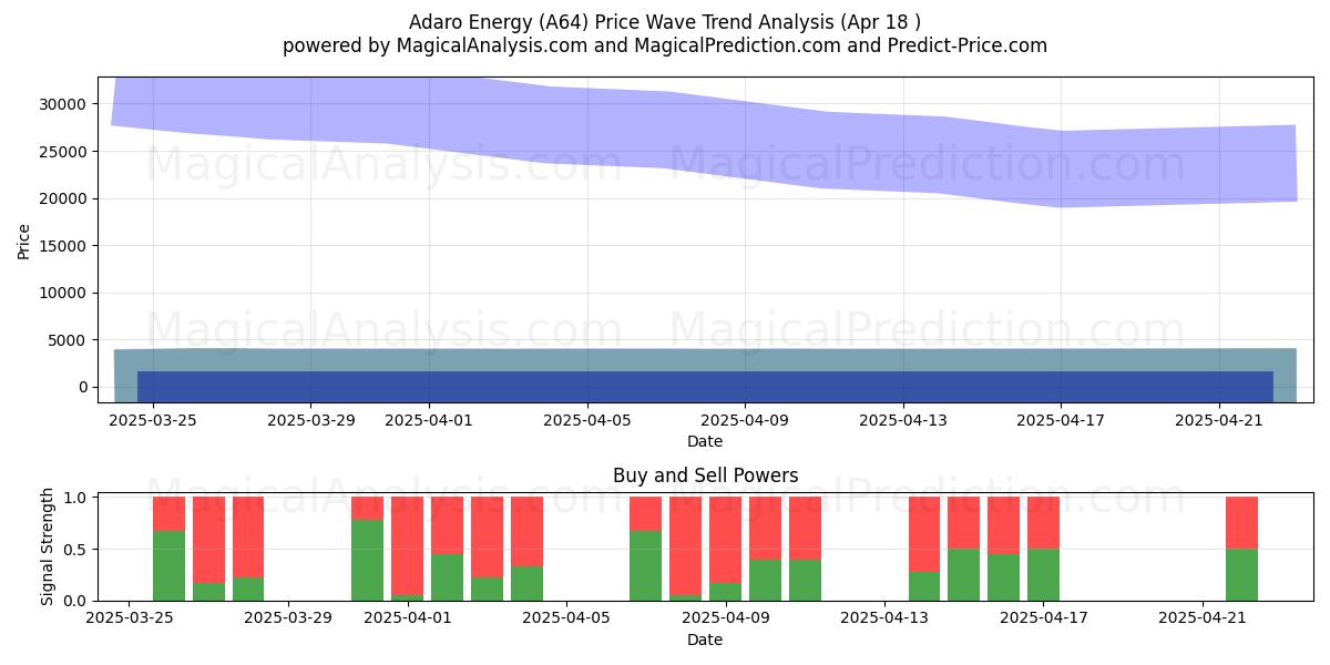  Adaro Energy (A64) Support and Resistance area (18 Apr) 