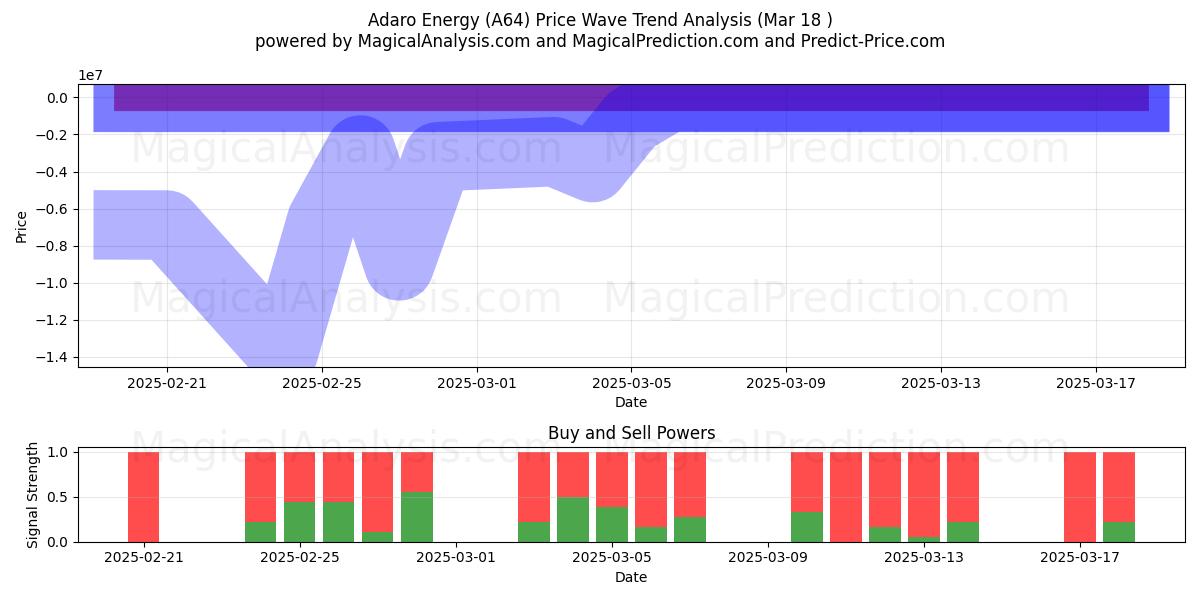  Adaro Energy (A64) Support and Resistance area (18 Mar) 