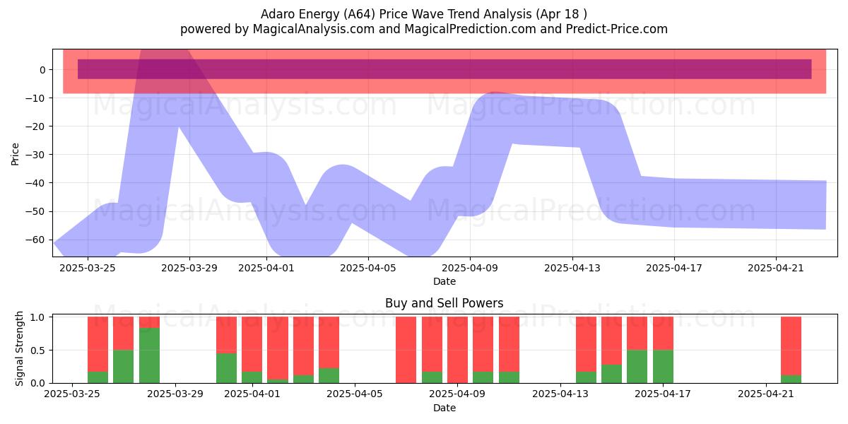  Adaro Energy (A64) Support and Resistance area (18 Apr) 