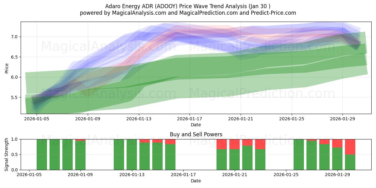  Adaro Energy ADR (ADOOY) Support and Resistance area (29 Jan) 