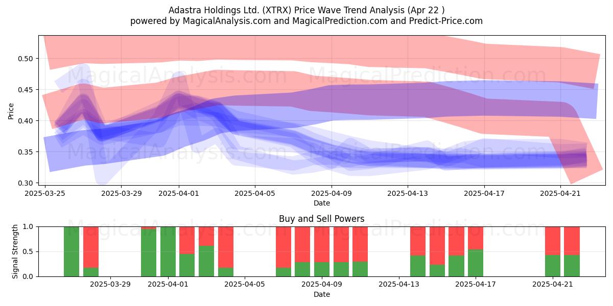  Adastra Holdings Ltd. (XTRX) Support and Resistance area (22 Apr) 