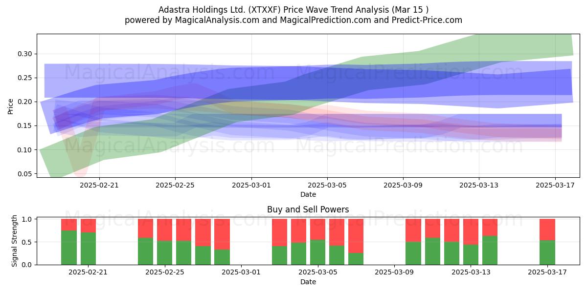 Adastra Holdings Ltd. (XTXXF) Support and Resistance area (15 Mar) 