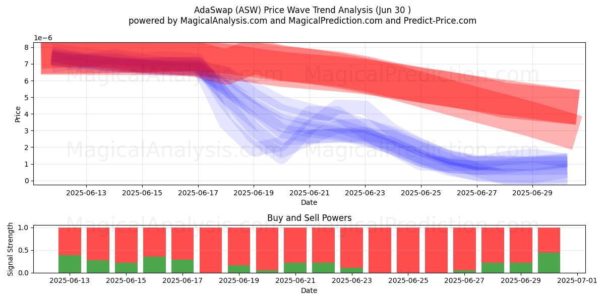  AdaSwap (ASW) Support and Resistance area (29 Jun) 