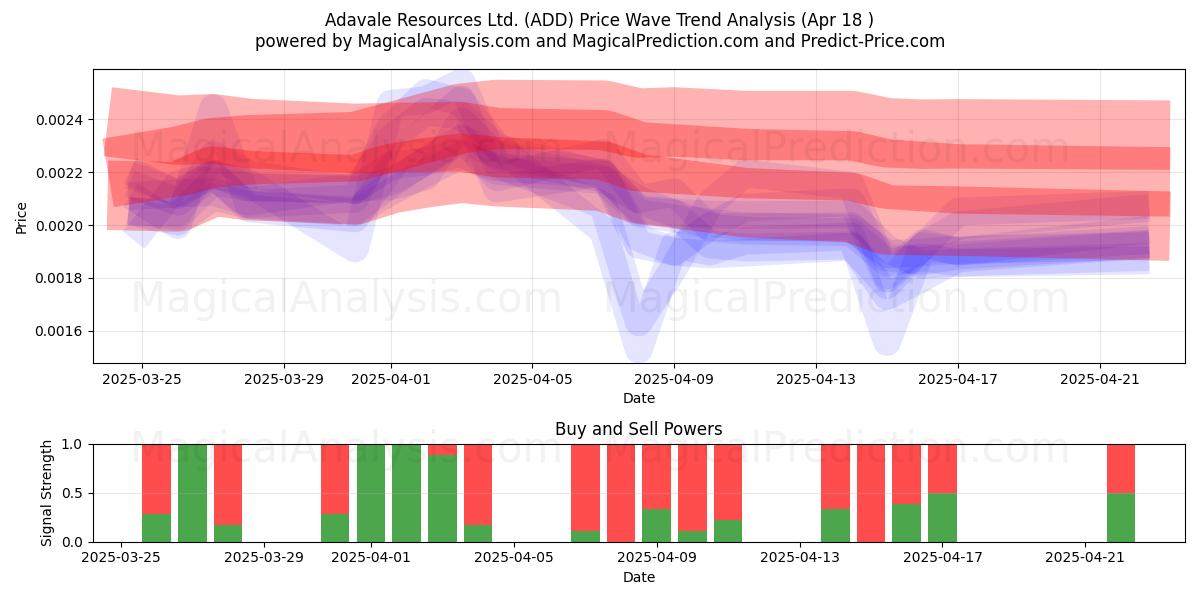 Adavale Resources Ltd. (ADD) Support and Resistance area (18 Apr) Adavale Resources Ltd. (ADD) Support and Resistance area (18 Apr)