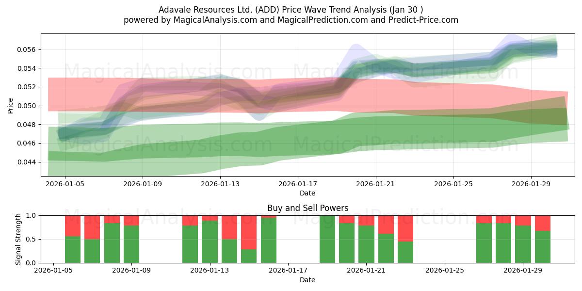  Adavale Resources Ltd. (ADD) Support and Resistance area (29 Jan) 