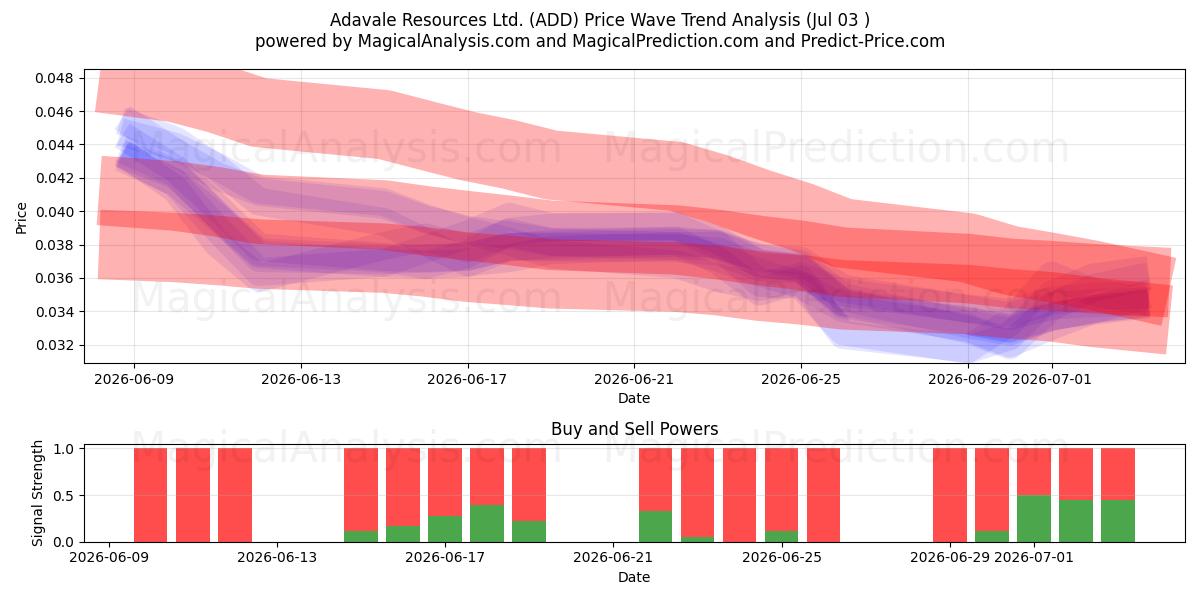 Adavale Resources Ltd. (ADD) Support and Resistance area (02 Jul) 