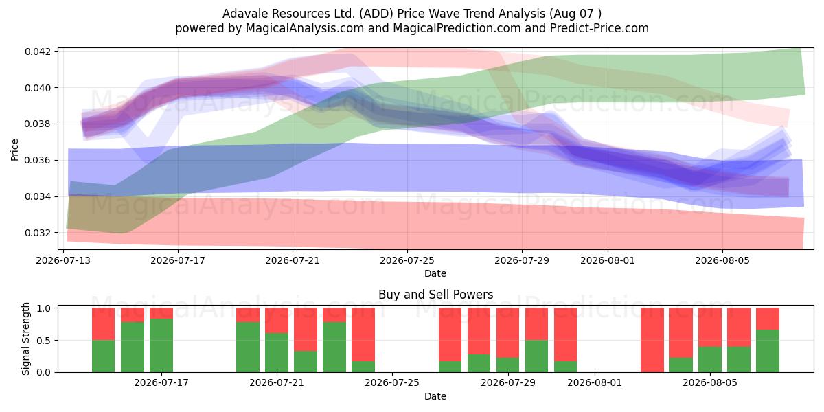  Adavale Resources Ltd. (ADD) Support and Resistance area (06 Aug) 