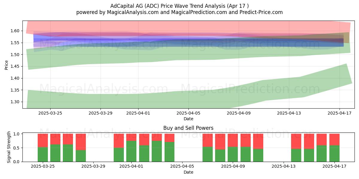  AdCapital AG (ADC) Support and Resistance area (17 Apr) 
