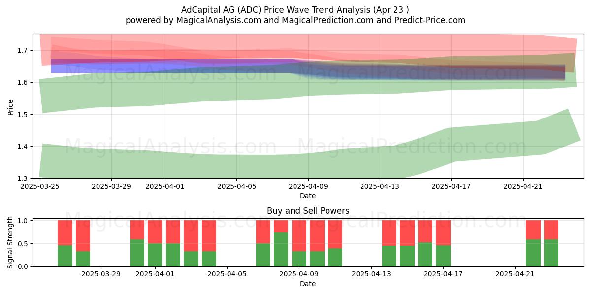  AdCapital AG (ADC) Support and Resistance area (23 Apr) 