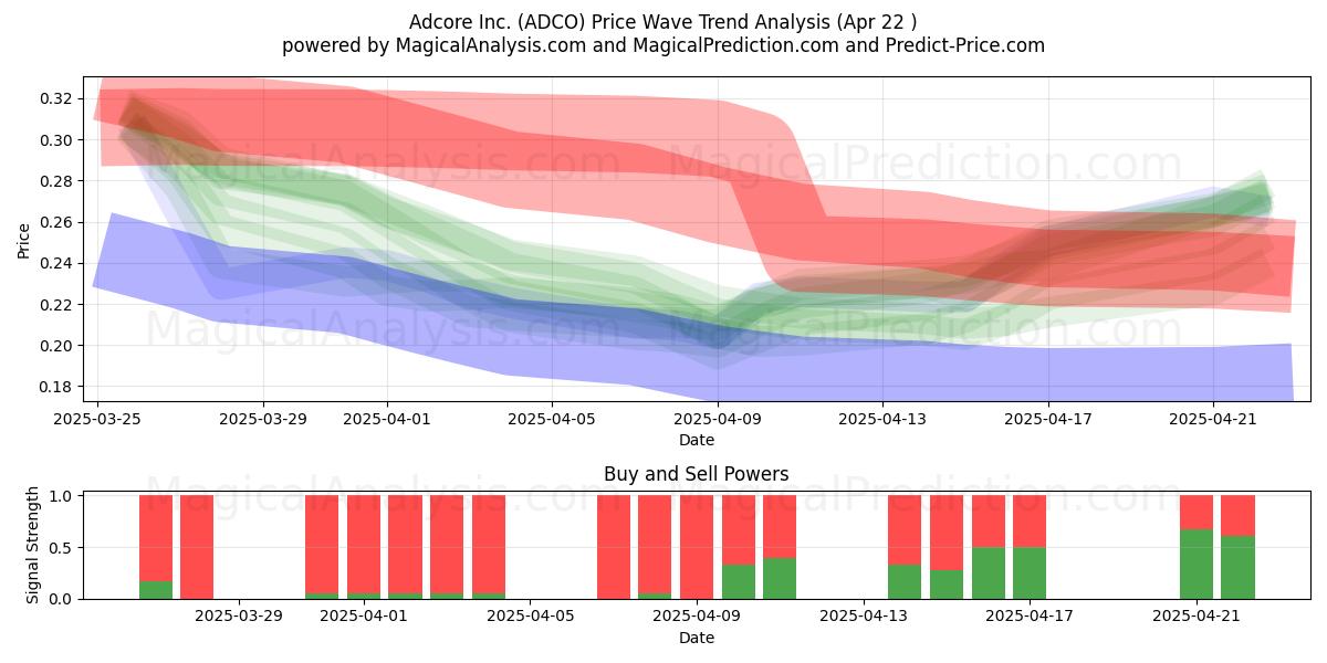  Adcore Inc. (ADCO) Support and Resistance area (22 Apr) 