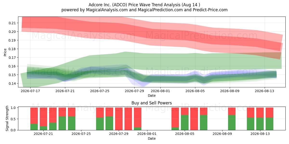  Adcore Inc. (ADCO) Support and Resistance area (13 Aug) 