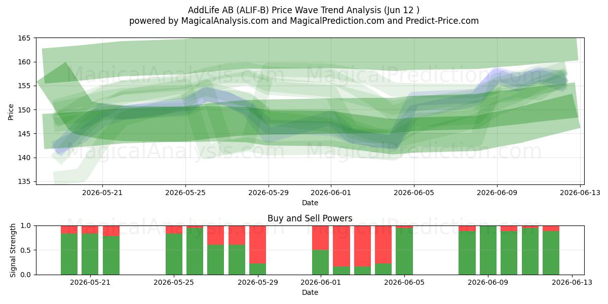  AddLife AB (ALIF-B) Support and Resistance area (28 May) 