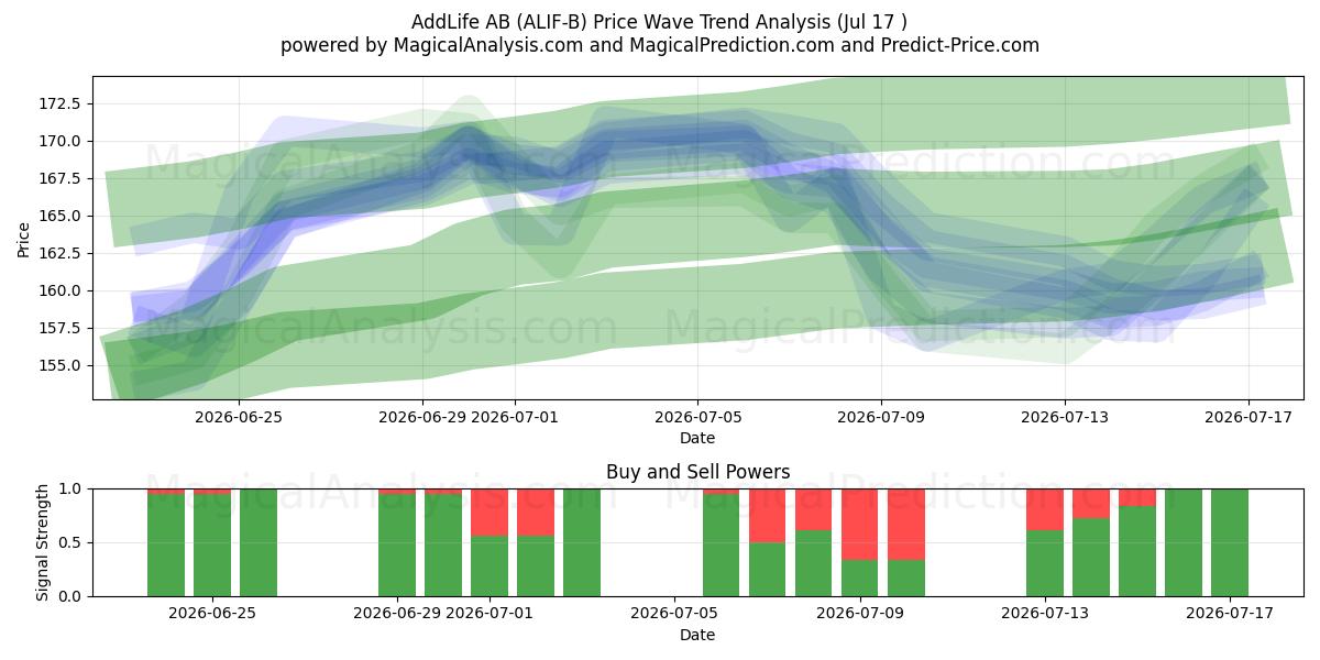  AddLife AB (ALIF-B) Support and Resistance area (16 Jul) 