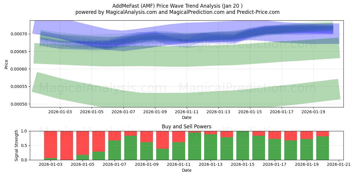  AddMeFast (AMF) Support and Resistance area (19 Jan) 