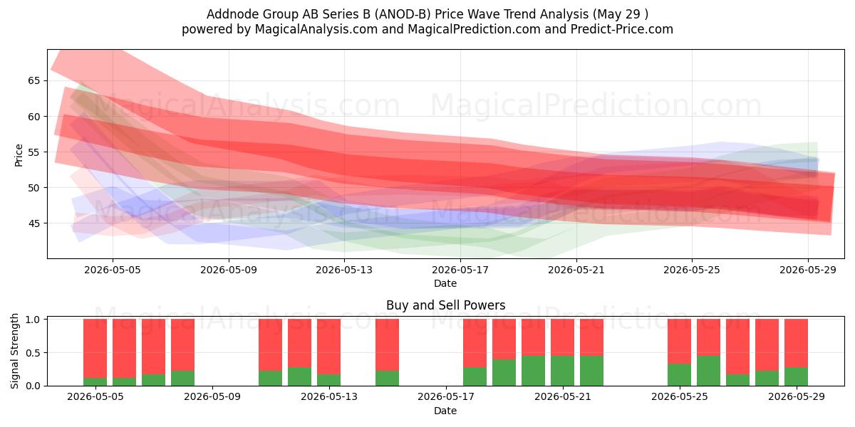  Addnode Group AB Series B (ANOD-B) Support and Resistance area (28 May) 