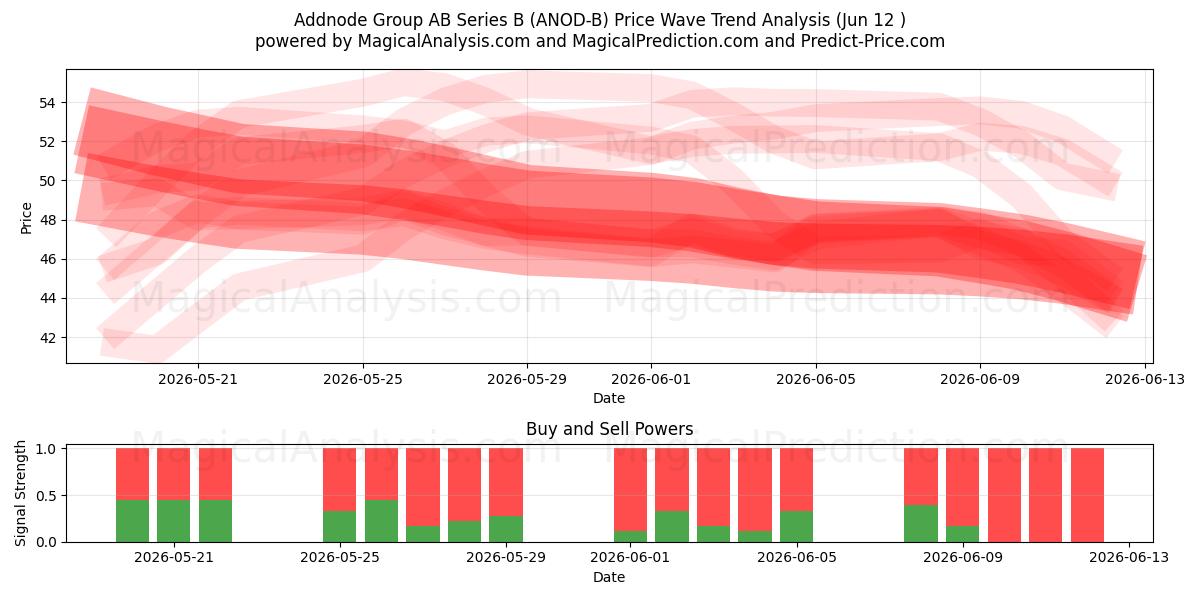  Addnode Group AB Series B (ANOD-B) Support and Resistance area (11 Jun) 