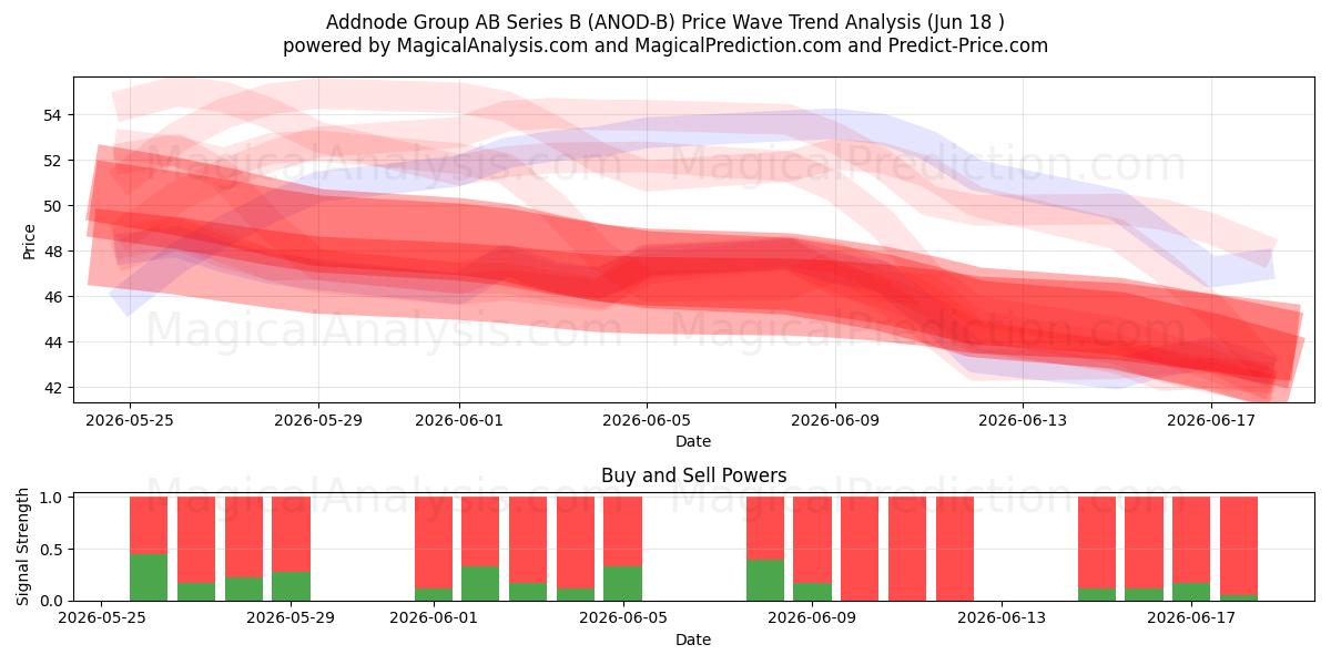  Addnode Group AB Series B (ANOD-B) Support and Resistance area (17 Jun) 