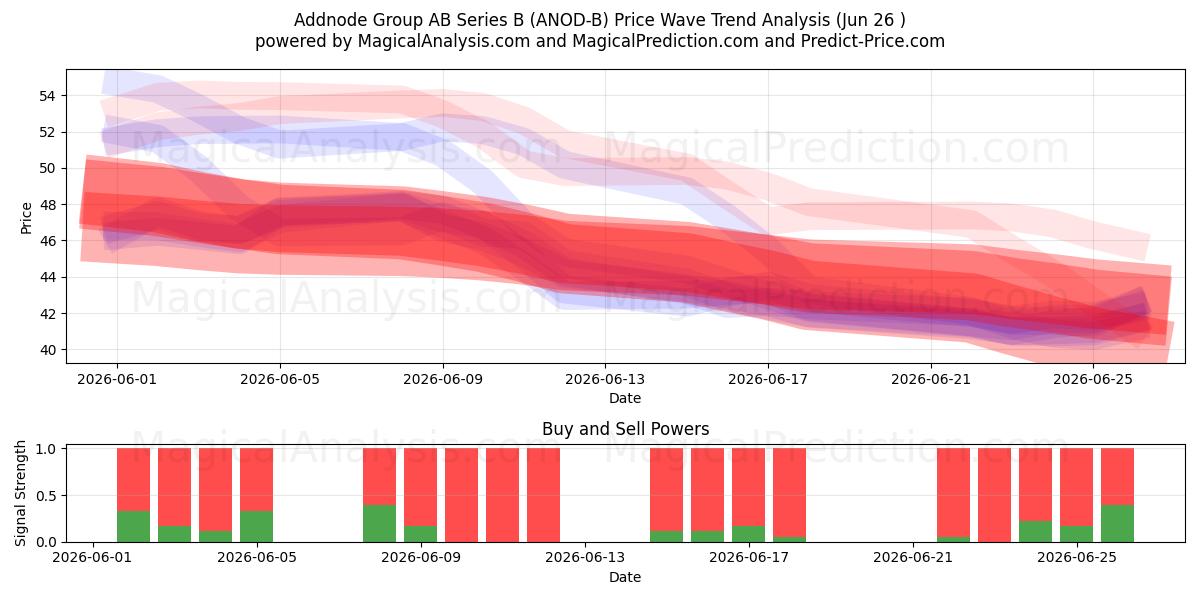  Addnode Group AB Series B (ANOD-B) Support and Resistance area (25 Jun) 