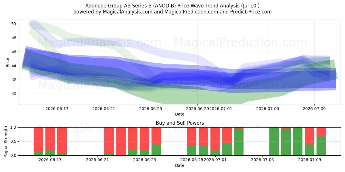  Addnode Group AB Series B (ANOD-B) Support and Resistance area (09 Jul) 