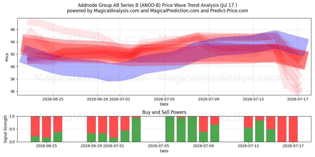  Addnode Group AB Series B (ANOD-B) Support and Resistance area (16 Jul) 