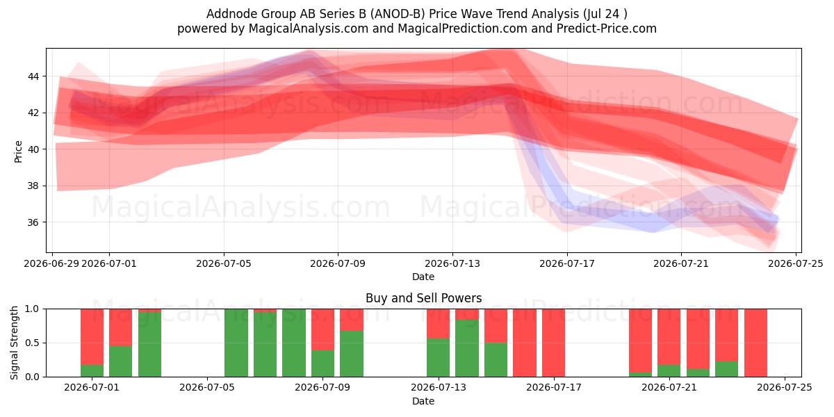  Addnode Group AB Series B (ANOD-B) Support and Resistance area (23 Jul) 