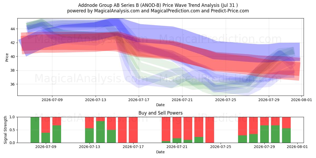  Addnode Group AB Series B (ANOD-B) Support and Resistance area (30 Jul) 