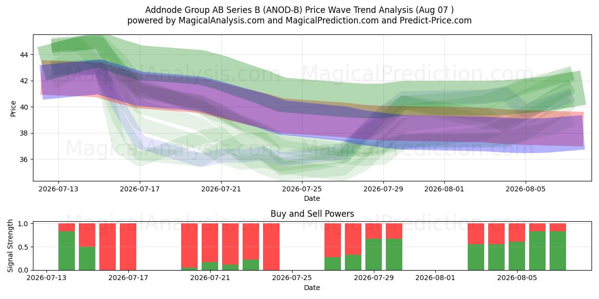  Addnode Group AB Series B (ANOD-B) Support and Resistance area (06 Aug) 
