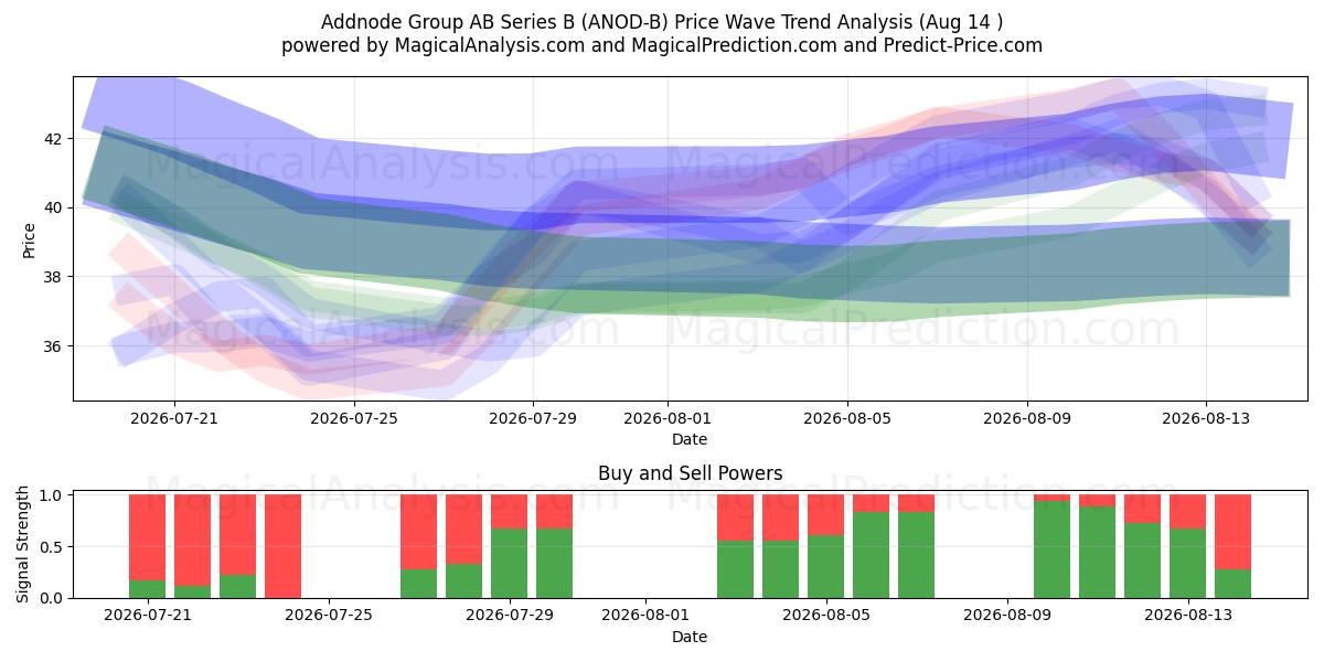  Addnode Group AB Series B (ANOD-B) Support and Resistance area (13 Aug) 