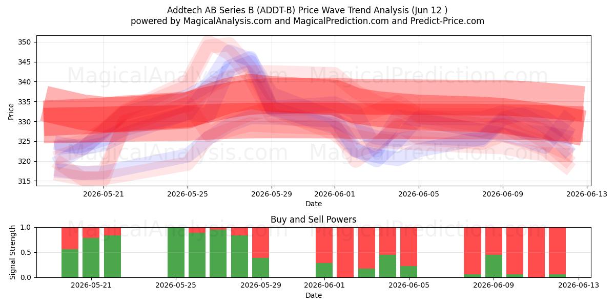  Addtech AB Series B (ADDT-B) Support and Resistance area (11 Jun) 